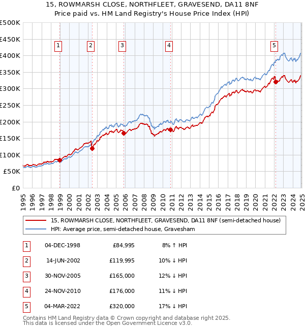 15, ROWMARSH CLOSE, NORTHFLEET, GRAVESEND, DA11 8NF: Price paid vs HM Land Registry's House Price Index