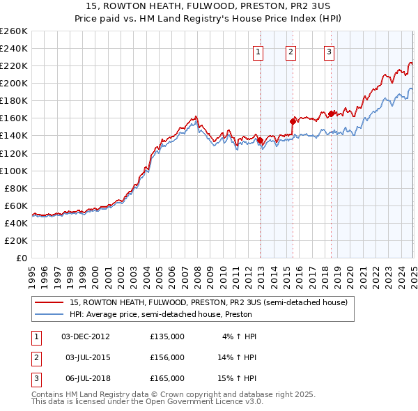 15, ROWTON HEATH, FULWOOD, PRESTON, PR2 3US: Price paid vs HM Land Registry's House Price Index