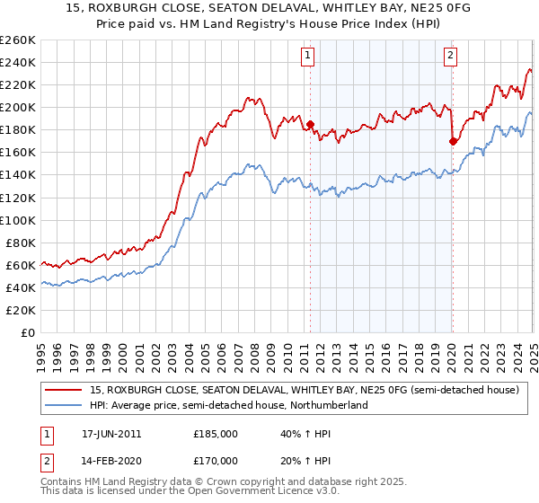 15, ROXBURGH CLOSE, SEATON DELAVAL, WHITLEY BAY, NE25 0FG: Price paid vs HM Land Registry's House Price Index