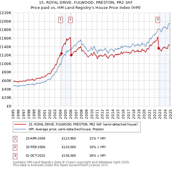 15, ROYAL DRIVE, FULWOOD, PRESTON, PR2 3AF: Price paid vs HM Land Registry's House Price Index