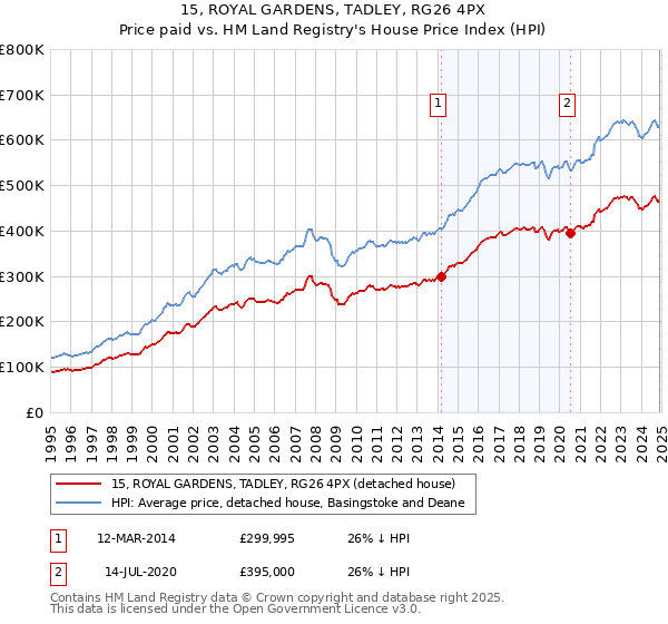 15, ROYAL GARDENS, TADLEY, RG26 4PX: Price paid vs HM Land Registry's House Price Index
