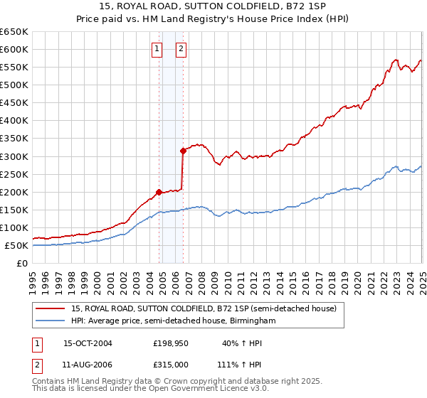 15, ROYAL ROAD, SUTTON COLDFIELD, B72 1SP: Price paid vs HM Land Registry's House Price Index