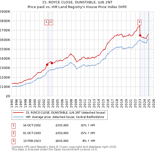 15, ROYCE CLOSE, DUNSTABLE, LU6 2NT: Price paid vs HM Land Registry's House Price Index