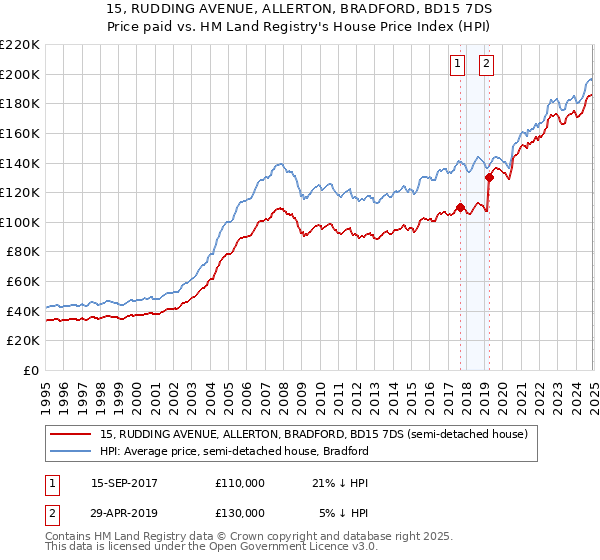 15, RUDDING AVENUE, ALLERTON, BRADFORD, BD15 7DS: Price paid vs HM Land Registry's House Price Index