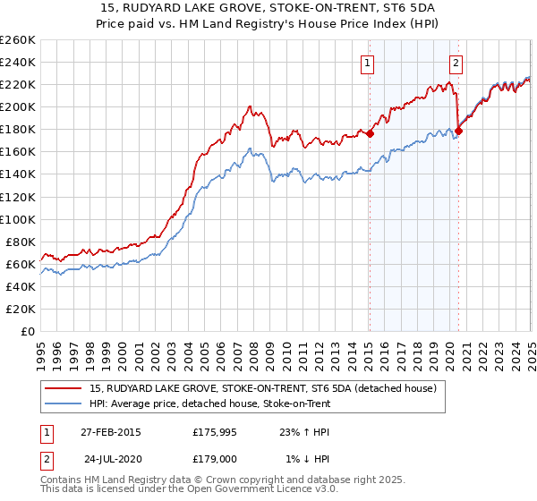 15, RUDYARD LAKE GROVE, STOKE-ON-TRENT, ST6 5DA: Price paid vs HM Land Registry's House Price Index