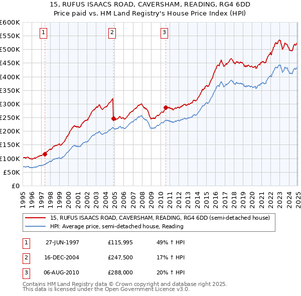15, RUFUS ISAACS ROAD, CAVERSHAM, READING, RG4 6DD: Price paid vs HM Land Registry's House Price Index