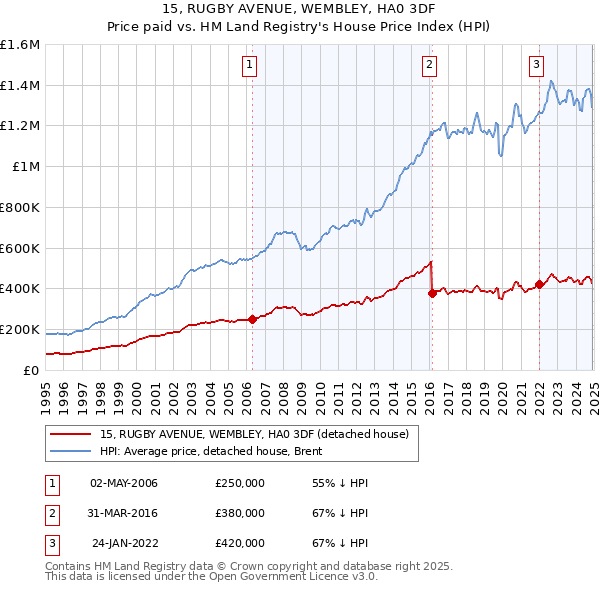 15, RUGBY AVENUE, WEMBLEY, HA0 3DF: Price paid vs HM Land Registry's House Price Index