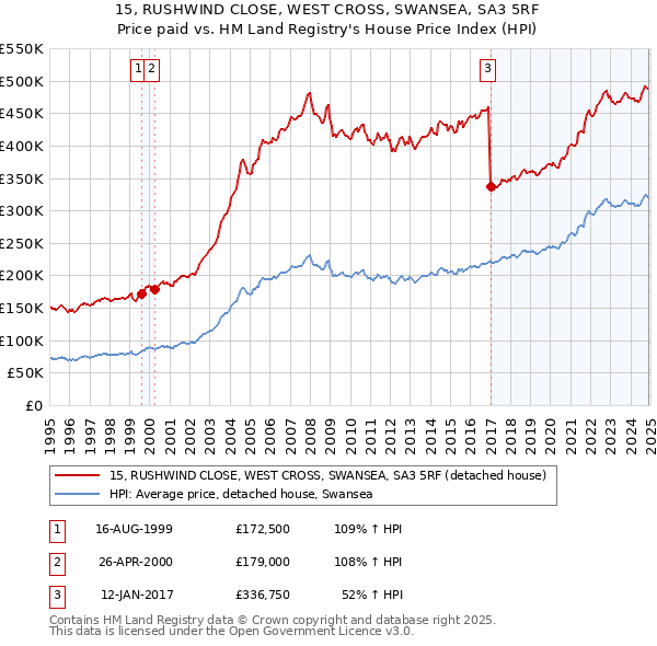 15, RUSHWIND CLOSE, WEST CROSS, SWANSEA, SA3 5RF: Price paid vs HM Land Registry's House Price Index