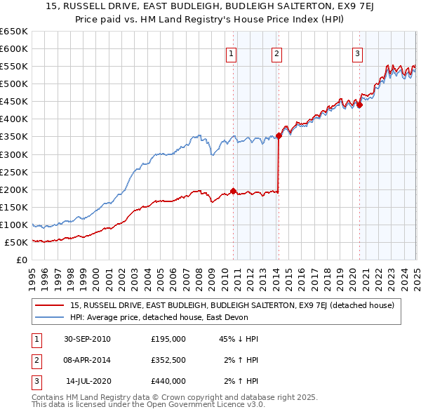 15, RUSSELL DRIVE, EAST BUDLEIGH, BUDLEIGH SALTERTON, EX9 7EJ: Price paid vs HM Land Registry's House Price Index