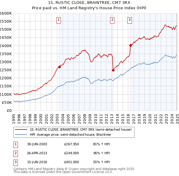 15, RUSTIC CLOSE, BRAINTREE, CM7 3RX: Price paid vs HM Land Registry's House Price Index