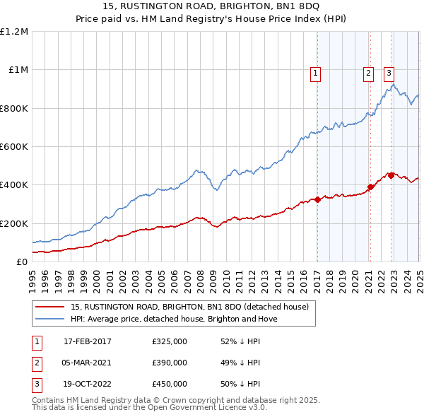 15, RUSTINGTON ROAD, BRIGHTON, BN1 8DQ: Price paid vs HM Land Registry's House Price Index