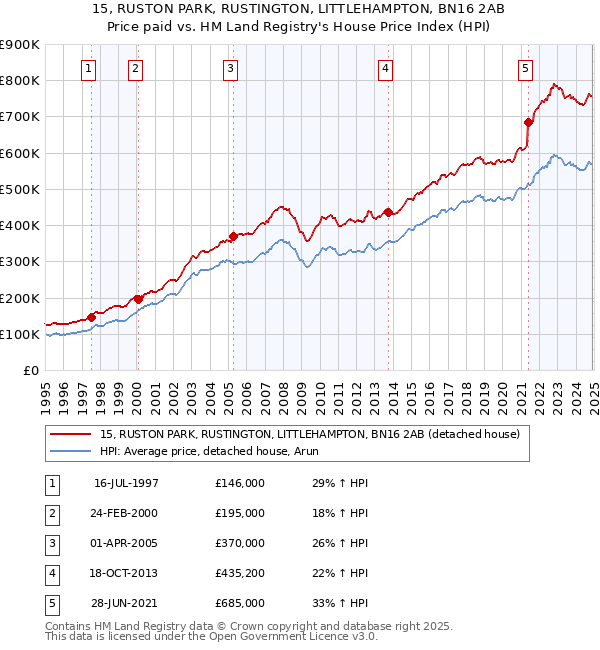 15, RUSTON PARK, RUSTINGTON, LITTLEHAMPTON, BN16 2AB: Price paid vs HM Land Registry's House Price Index
