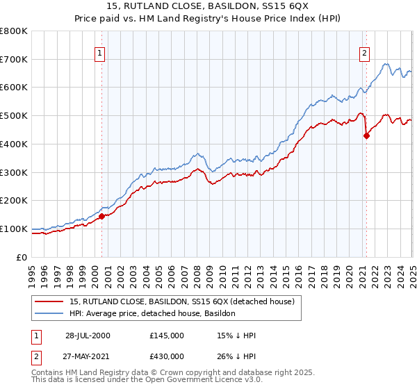 15, RUTLAND CLOSE, BASILDON, SS15 6QX: Price paid vs HM Land Registry's House Price Index