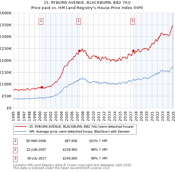 15, RYBURN AVENUE, BLACKBURN, BB2 7AU: Price paid vs HM Land Registry's House Price Index