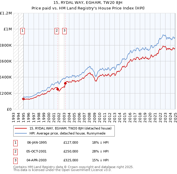 15, RYDAL WAY, EGHAM, TW20 8JH: Price paid vs HM Land Registry's House Price Index
