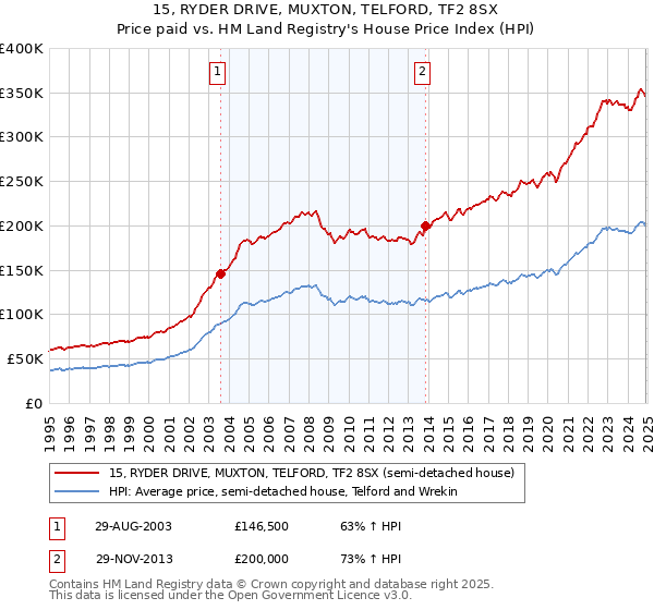 15, RYDER DRIVE, MUXTON, TELFORD, TF2 8SX: Price paid vs HM Land Registry's House Price Index