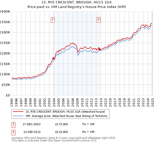 15, RYE CRESCENT, BROUGH, HU15 1GA: Price paid vs HM Land Registry's House Price Index