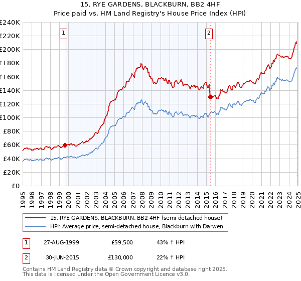 15, RYE GARDENS, BLACKBURN, BB2 4HF: Price paid vs HM Land Registry's House Price Index