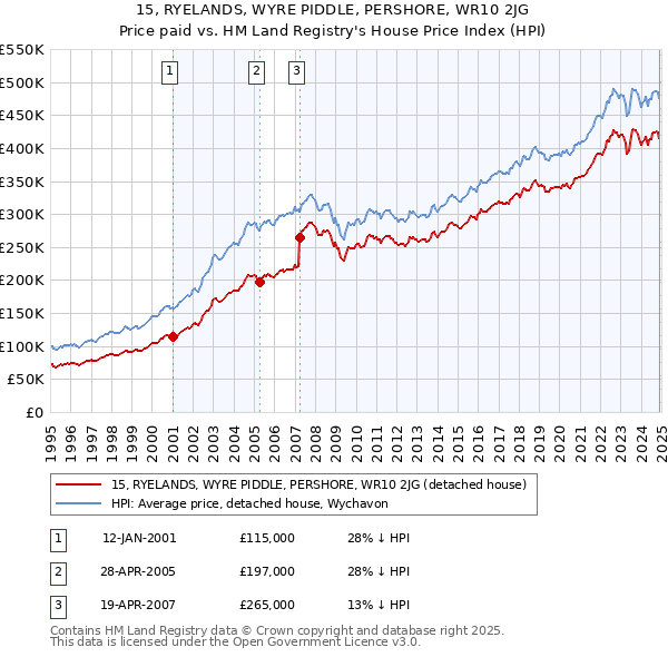 15, RYELANDS, WYRE PIDDLE, PERSHORE, WR10 2JG: Price paid vs HM Land Registry's House Price Index