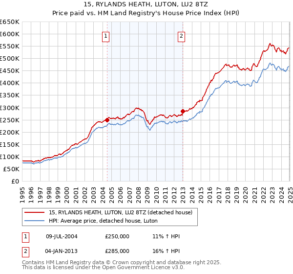 15, RYLANDS HEATH, LUTON, LU2 8TZ: Price paid vs HM Land Registry's House Price Index