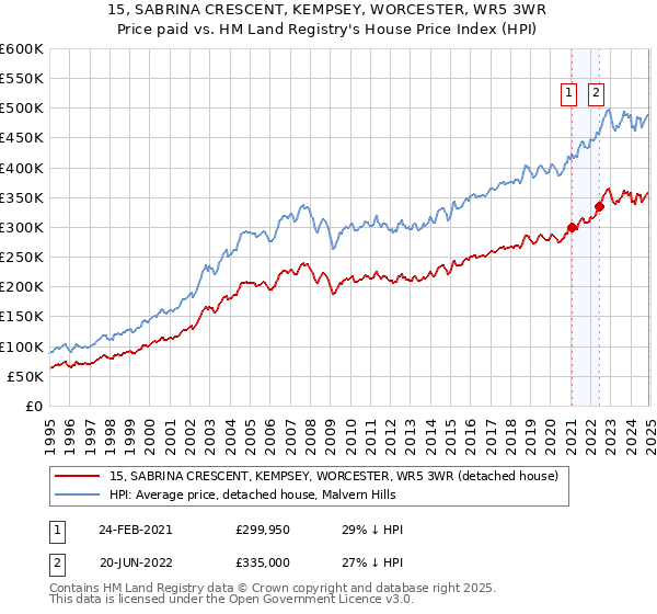 15, SABRINA CRESCENT, KEMPSEY, WORCESTER, WR5 3WR: Price paid vs HM Land Registry's House Price Index