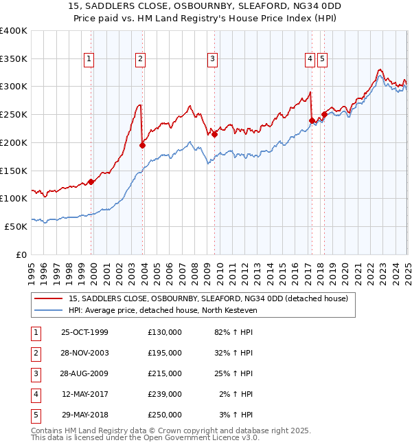15, SADDLERS CLOSE, OSBOURNBY, SLEAFORD, NG34 0DD: Price paid vs HM Land Registry's House Price Index
