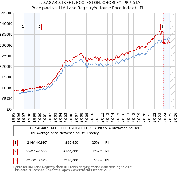 15, SAGAR STREET, ECCLESTON, CHORLEY, PR7 5TA: Price paid vs HM Land Registry's House Price Index