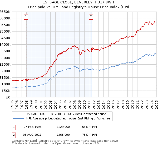 15, SAGE CLOSE, BEVERLEY, HU17 8WH: Price paid vs HM Land Registry's House Price Index