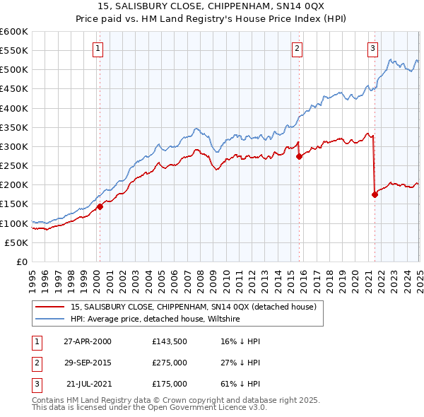 15, SALISBURY CLOSE, CHIPPENHAM, SN14 0QX: Price paid vs HM Land Registry's House Price Index