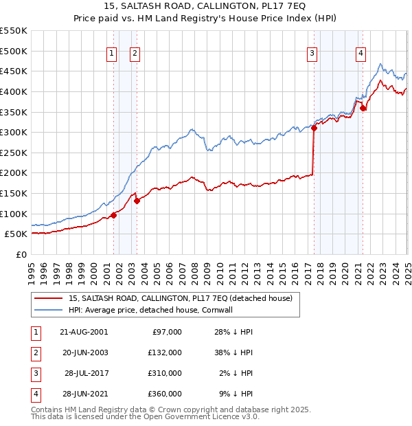 15, SALTASH ROAD, CALLINGTON, PL17 7EQ: Price paid vs HM Land Registry's House Price Index