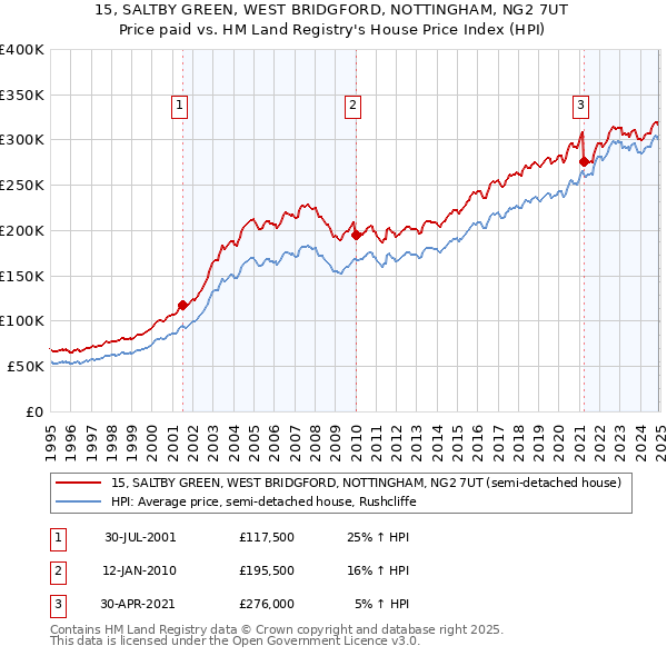 15, SALTBY GREEN, WEST BRIDGFORD, NOTTINGHAM, NG2 7UT: Price paid vs HM Land Registry's House Price Index