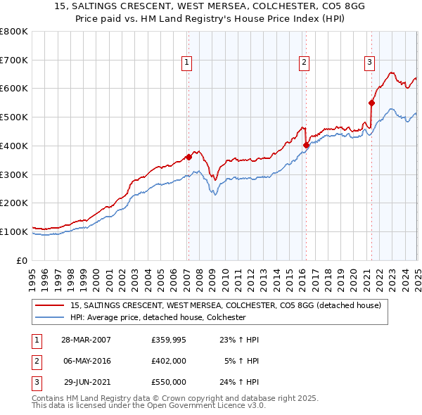15, SALTINGS CRESCENT, WEST MERSEA, COLCHESTER, CO5 8GG: Price paid vs HM Land Registry's House Price Index