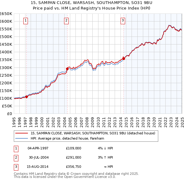 15, SAMPAN CLOSE, WARSASH, SOUTHAMPTON, SO31 9BU: Price paid vs HM Land Registry's House Price Index