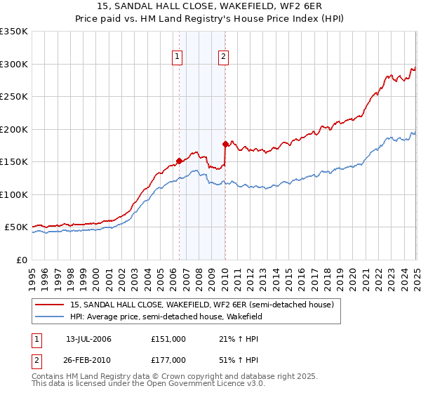 15, SANDAL HALL CLOSE, WAKEFIELD, WF2 6ER: Price paid vs HM Land Registry's House Price Index