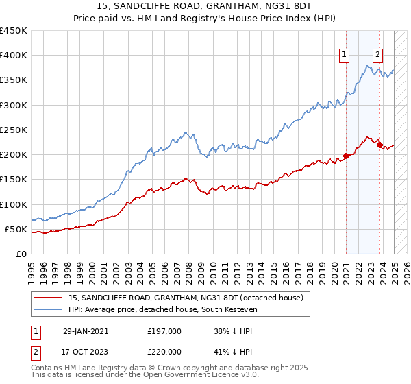 15, SANDCLIFFE ROAD, GRANTHAM, NG31 8DT: Price paid vs HM Land Registry's House Price Index