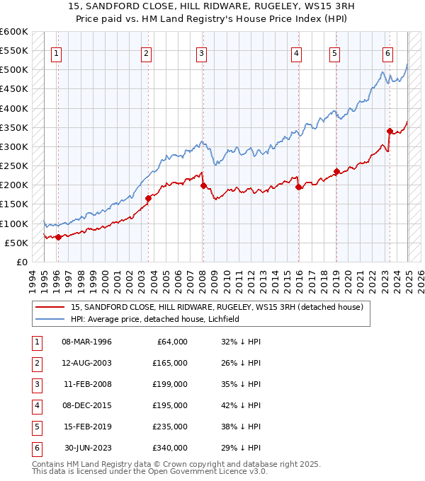 15, SANDFORD CLOSE, HILL RIDWARE, RUGELEY, WS15 3RH: Price paid vs HM Land Registry's House Price Index