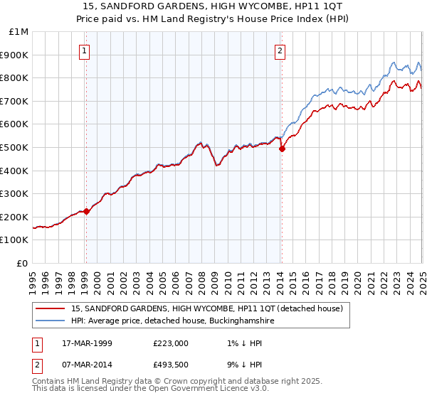 15, SANDFORD GARDENS, HIGH WYCOMBE, HP11 1QT: Price paid vs HM Land Registry's House Price Index