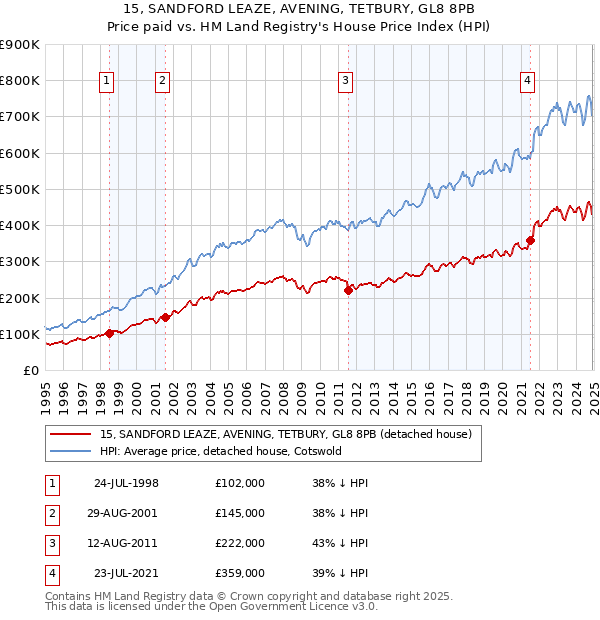 15, SANDFORD LEAZE, AVENING, TETBURY, GL8 8PB: Price paid vs HM Land Registry's House Price Index