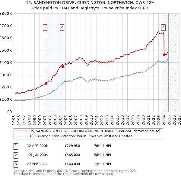 15, SANDINGTON DRIVE, CUDDINGTON, NORTHWICH, CW8 2ZA: Price paid vs HM Land Registry's House Price Index