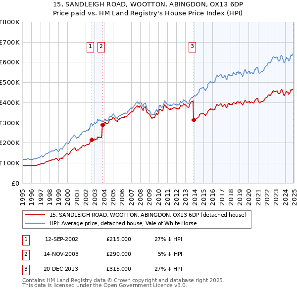 15, SANDLEIGH ROAD, WOOTTON, ABINGDON, OX13 6DP: Price paid vs HM Land Registry's House Price Index