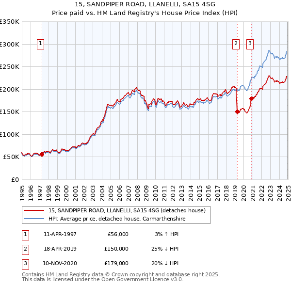 15, SANDPIPER ROAD, LLANELLI, SA15 4SG: Price paid vs HM Land Registry's House Price Index