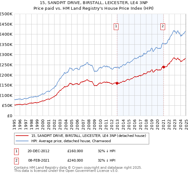 15, SANDPIT DRIVE, BIRSTALL, LEICESTER, LE4 3NP: Price paid vs HM Land Registry's House Price Index