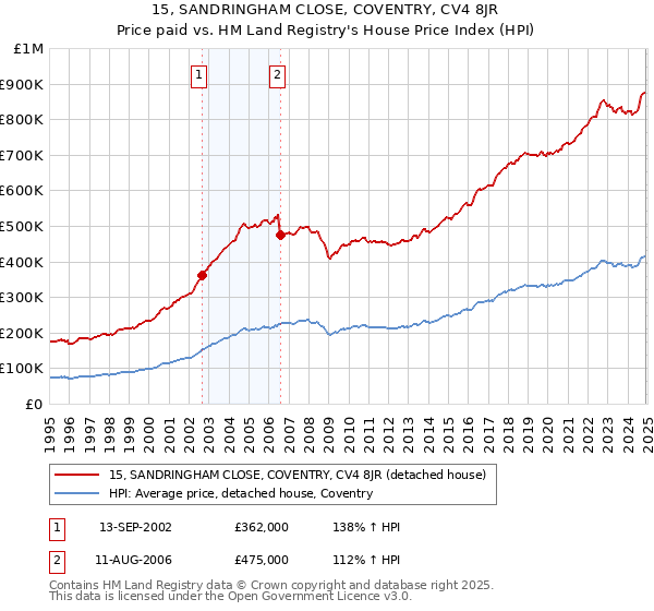 15, SANDRINGHAM CLOSE, COVENTRY, CV4 8JR: Price paid vs HM Land Registry's House Price Index