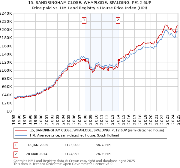 15, SANDRINGHAM CLOSE, WHAPLODE, SPALDING, PE12 6UP: Price paid vs HM Land Registry's House Price Index
