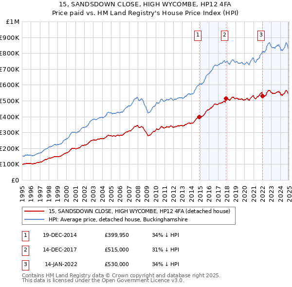 15, SANDSDOWN CLOSE, HIGH WYCOMBE, HP12 4FA: Price paid vs HM Land Registry's House Price Index