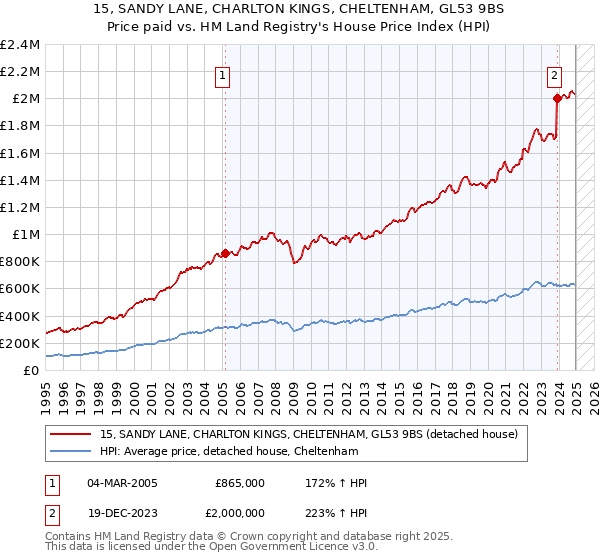 15, SANDY LANE, CHARLTON KINGS, CHELTENHAM, GL53 9BS: Price paid vs HM Land Registry's House Price Index
