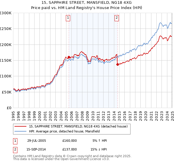 15, SAPPHIRE STREET, MANSFIELD, NG18 4XG: Price paid vs HM Land Registry's House Price Index