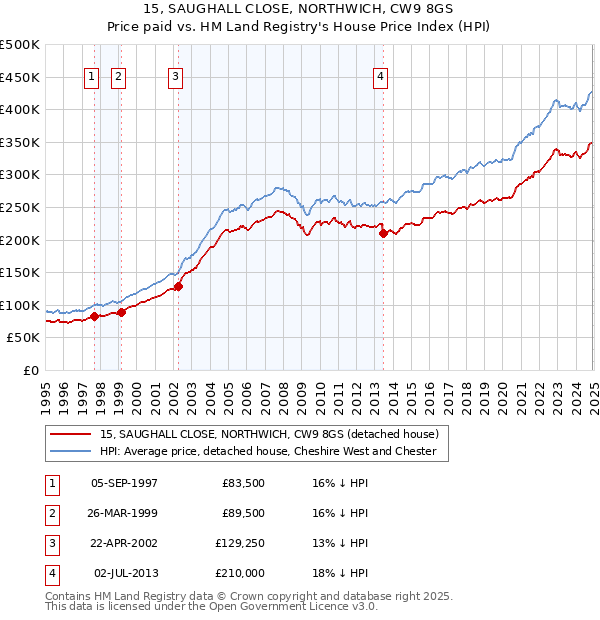 15, SAUGHALL CLOSE, NORTHWICH, CW9 8GS: Price paid vs HM Land Registry's House Price Index
