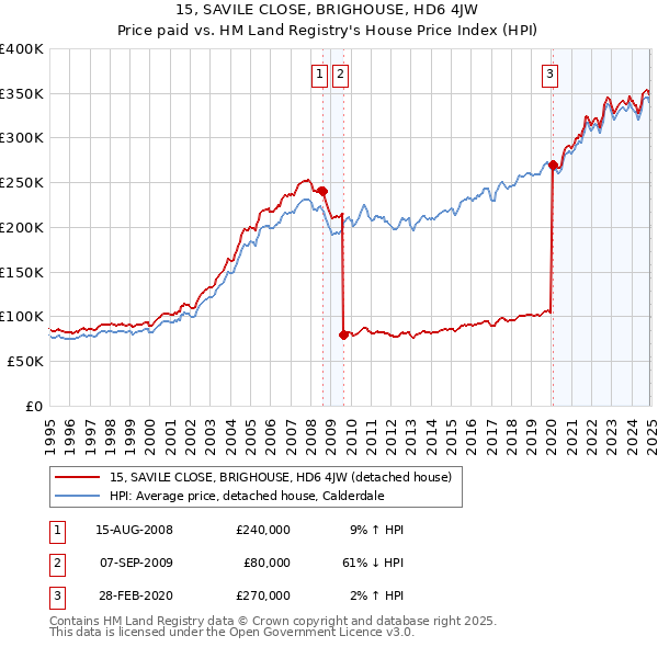 15, SAVILE CLOSE, BRIGHOUSE, HD6 4JW: Price paid vs HM Land Registry's House Price Index