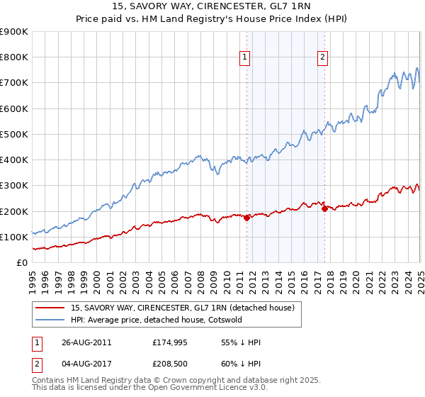 15, SAVORY WAY, CIRENCESTER, GL7 1RN: Price paid vs HM Land Registry's House Price Index